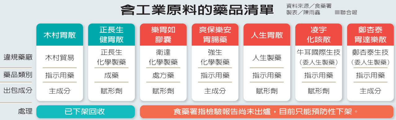 專家 藥品賦形劑應使用食品級原料 食安拉警報 新聞話題 元氣網