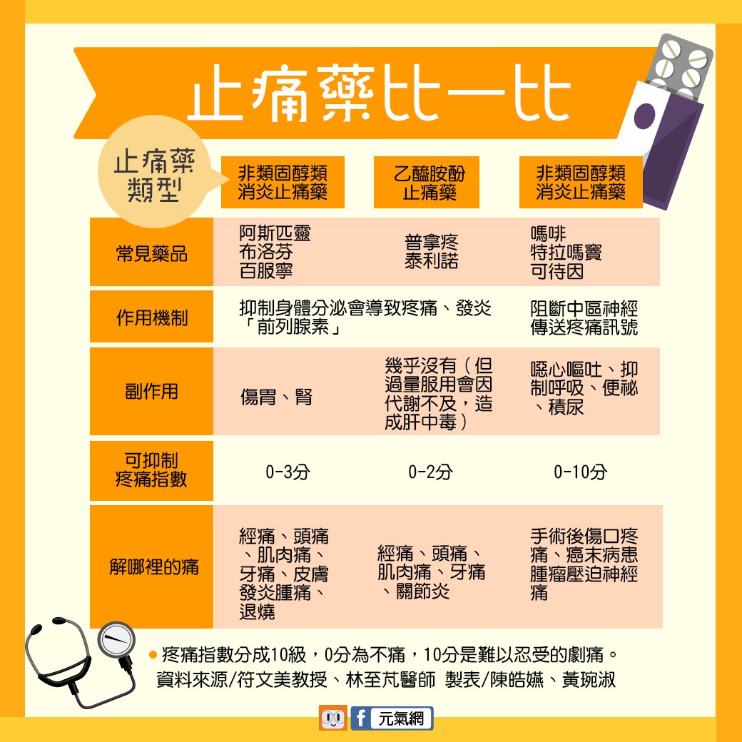 國人年嗑十億顆止痛藥副作用比一比 用藥停看聽 新聞 元氣網
