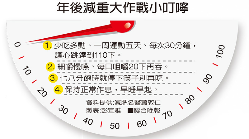 年後甩油大作戰掌握5 3 1運動原則 健康瘦身 養生 元氣網