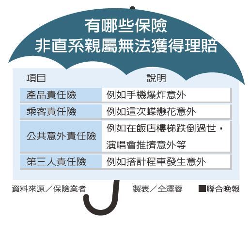 蝶戀花意外 妹妹責任險確定不理賠哥哥