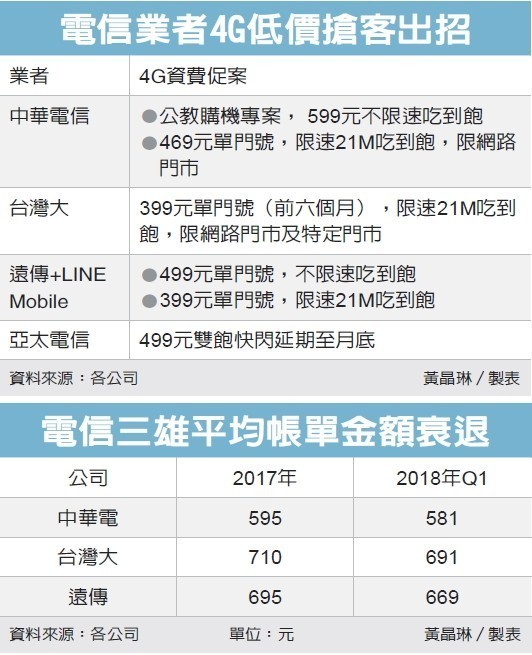 新聞 4g吃到飽低價戰不叫停 看板mobilecomm 批踢踢實業坊