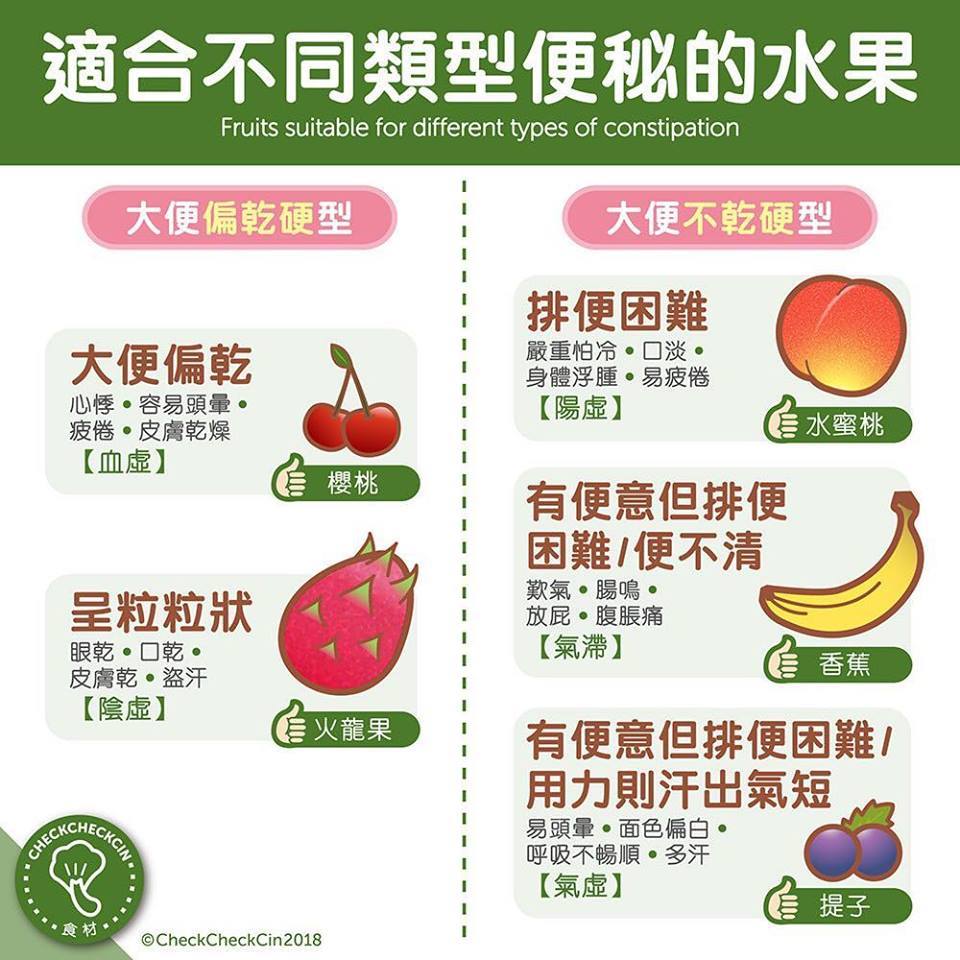 不同類型便秘需要哪種水果你吃對了嗎 消化系統 科別 元氣網