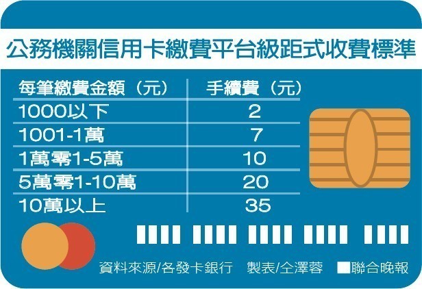 明年元旦起公立醫院刷卡要手續費了 醫藥新聞 新聞 元氣網