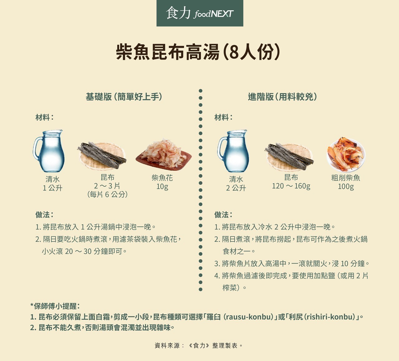 五星主廚親身揭密麻辣 柴魚昆布 大骨湯到底怎麼做 營養食譜 養生 元氣網