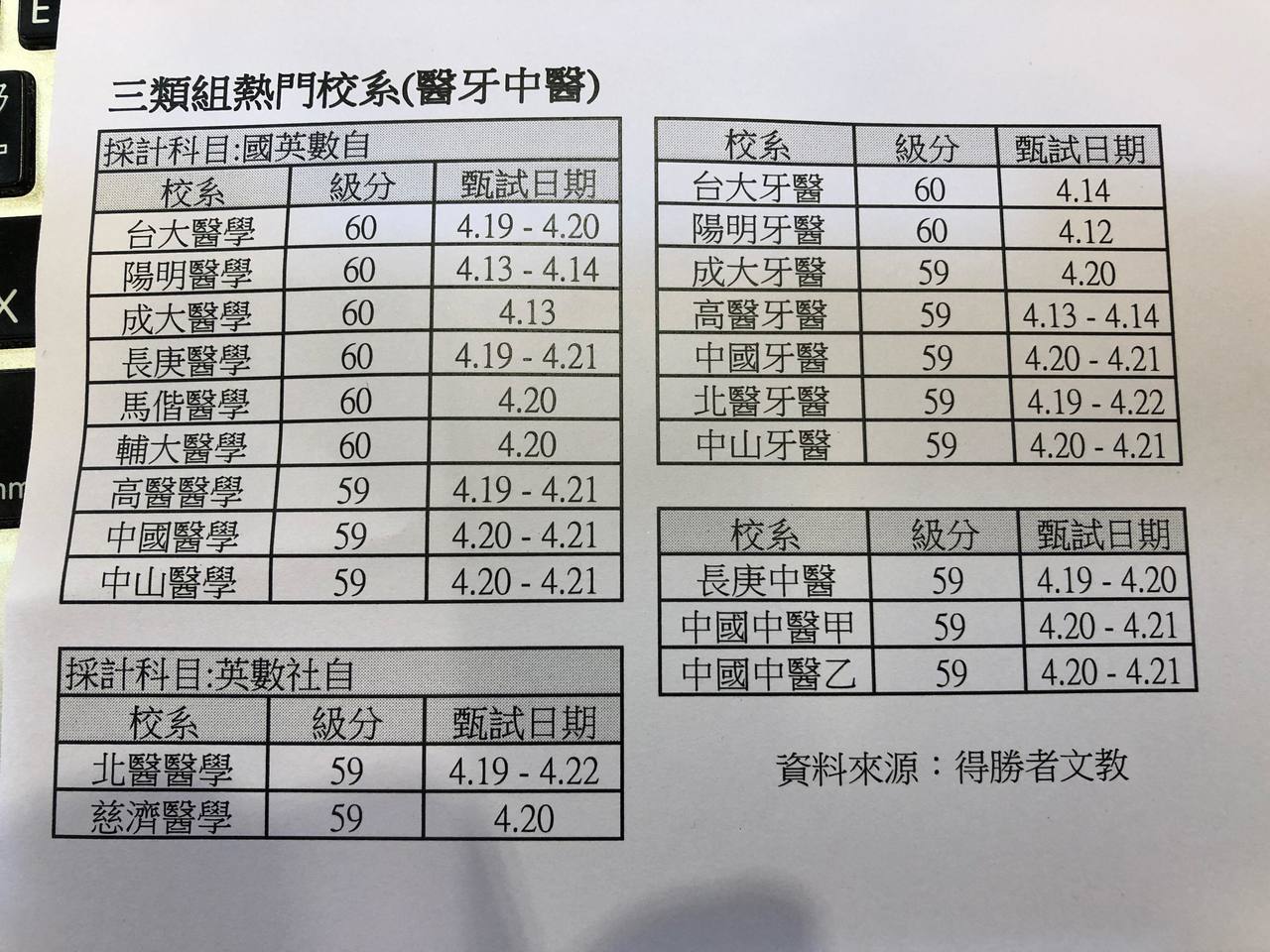 一 二 三類組熱門科系學測預測落點出爐 大學考招 文教 聯合新聞網