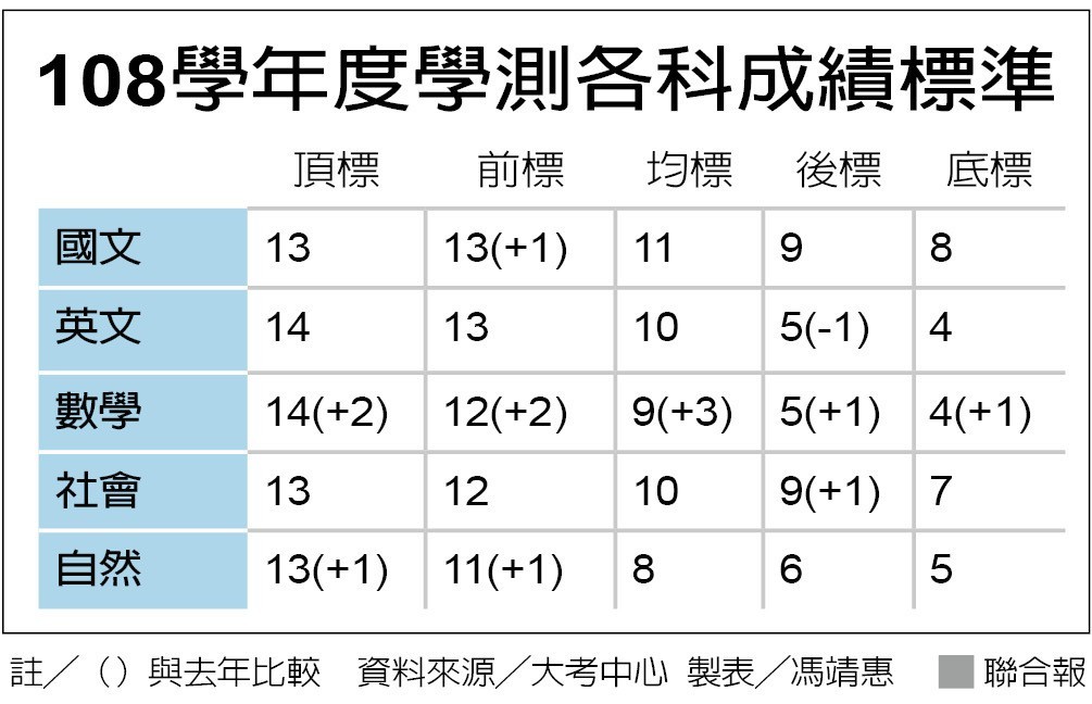 學測數學7782人滿級分18年來最多 大學考招 文教 聯合新聞網