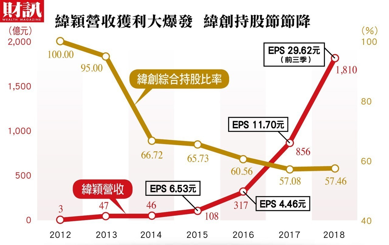 緯穎股價大爆發母公司緯創持股卻減半的祕密 市場焦點 證券 經濟日報