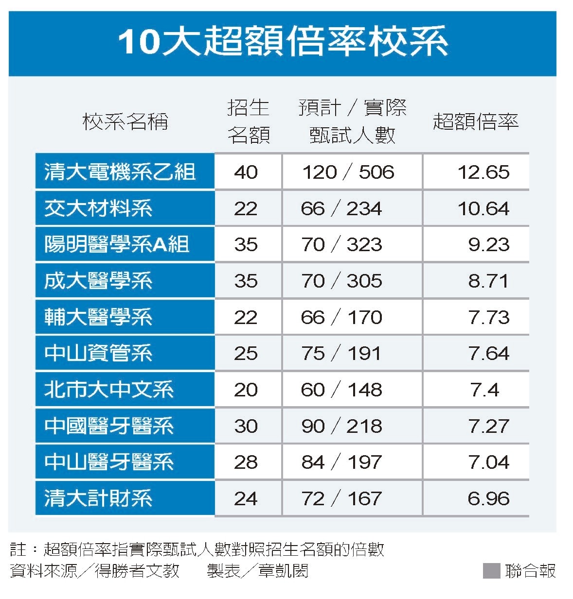 大學申請5選4 一階篩選通過人數暴增 大學考招 文教 聯合新聞網