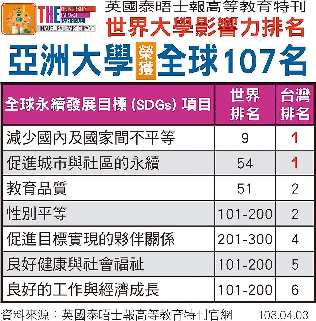 新聞 亞洲大學世界大學排名107名 Gossiping 看板 Myptt 網頁版