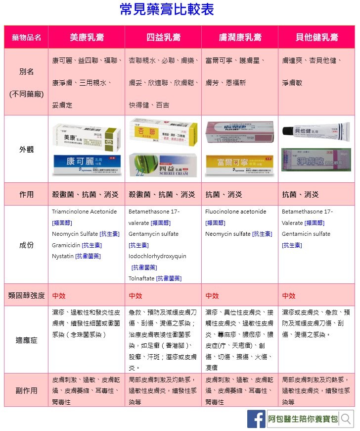 皮膚出狀況亂擦藥膏反潰爛 醫師公開常見皮膚藥膏比較表 皮膚 科別 元氣網