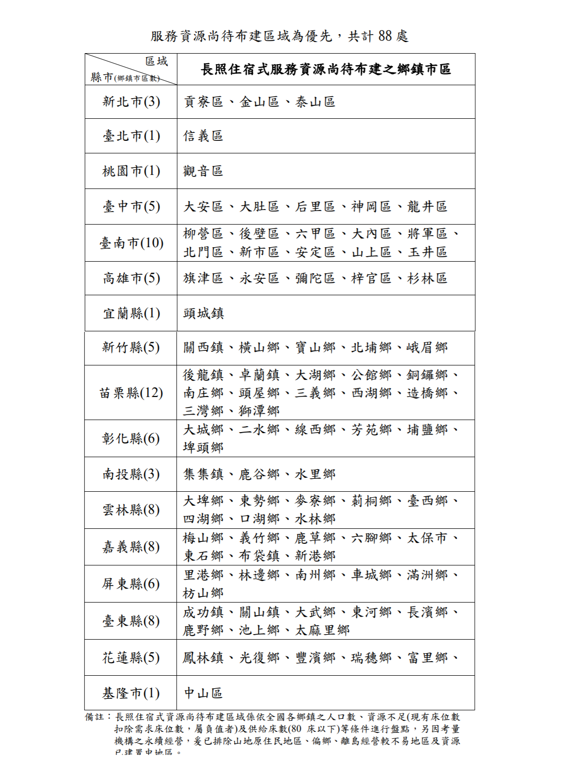 衛福部50億蓋長照機構北市信義區也是 資源不足區 長期照護 新聞 元氣網
