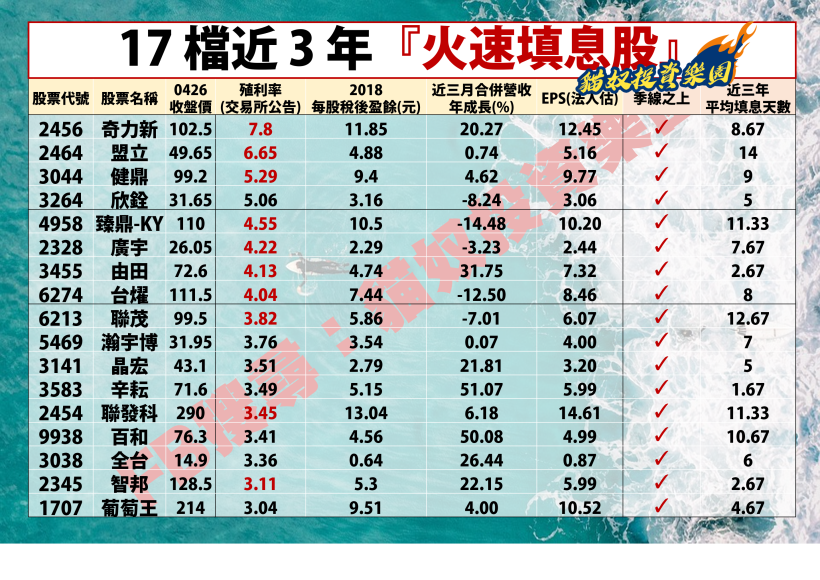 2019年填息攻略 17檔火速填息股20天內完成填息 最高殖利率7 8 市場焦點 證券 經濟日報