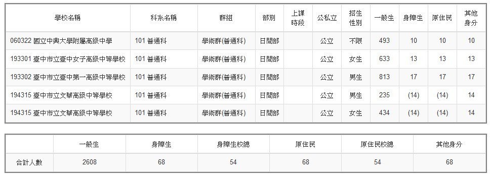 會考公布序位中一中 中女中預估93點以上就填志願 中小學 文教 聯合新聞網