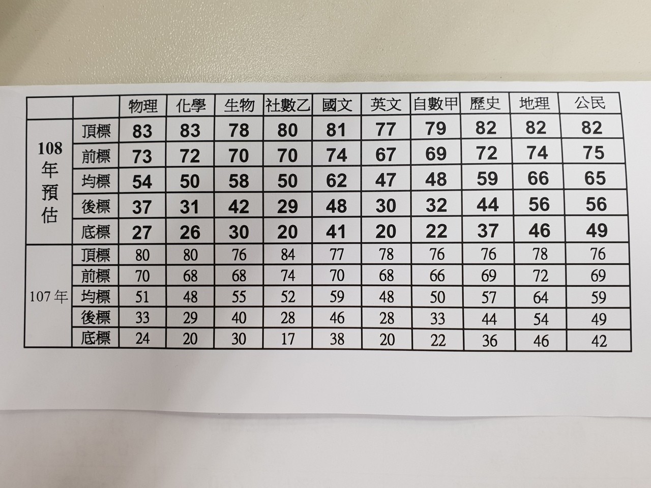 考生看過來 108大學指考預估五標出來了 大學考招 文教 聯合新聞網