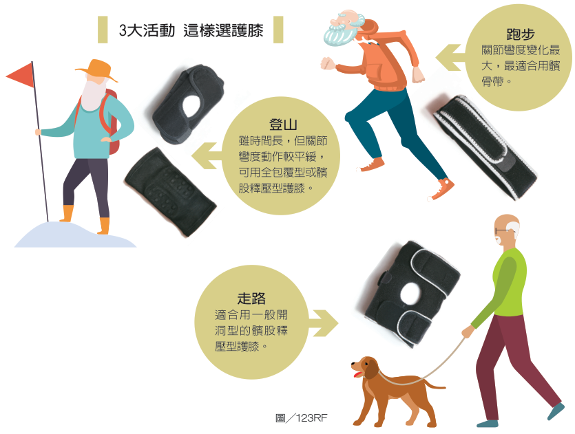 想護膝卻出現反效果 治療師提醒護膝穿戴3大重點 骨科 復健 科別 元氣網