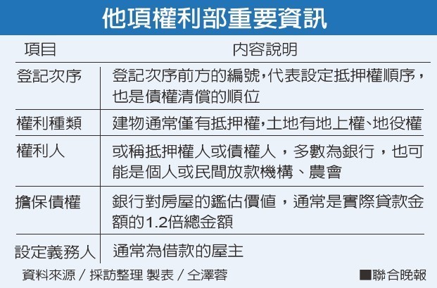 買自售屋查 他項權利部 抵押設定一目了然 買賣訣竅 房市新訊 房地產