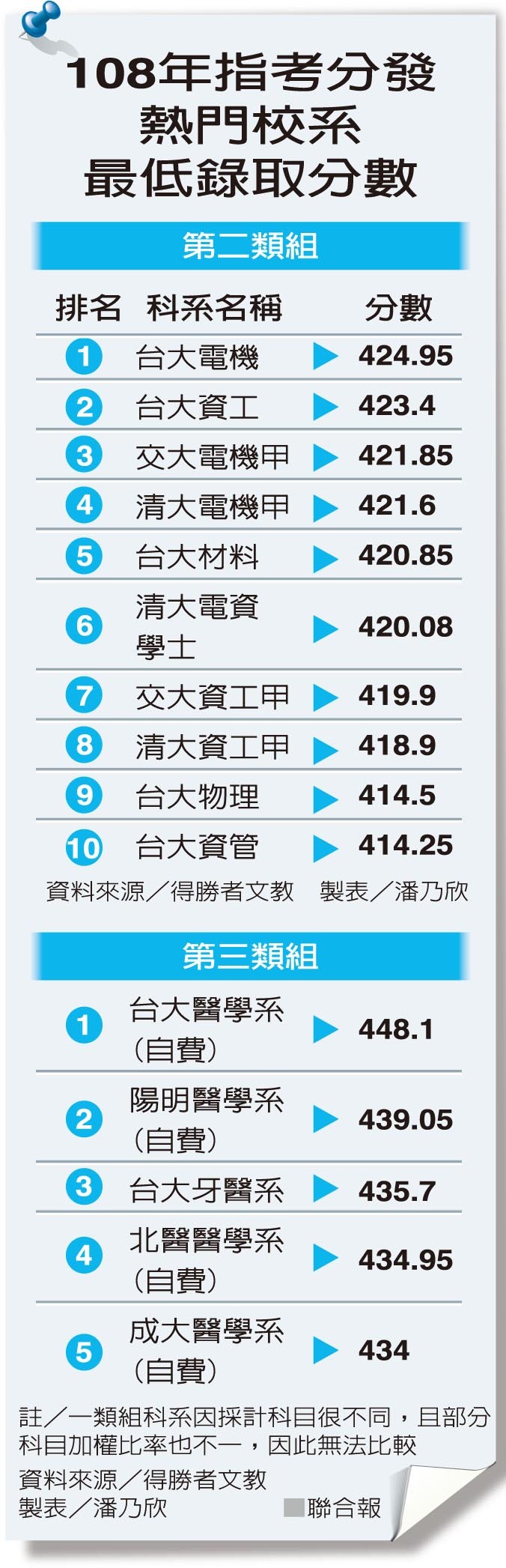 大資工時代資工 資管系超夯 大學考招 文教 聯合新聞網
