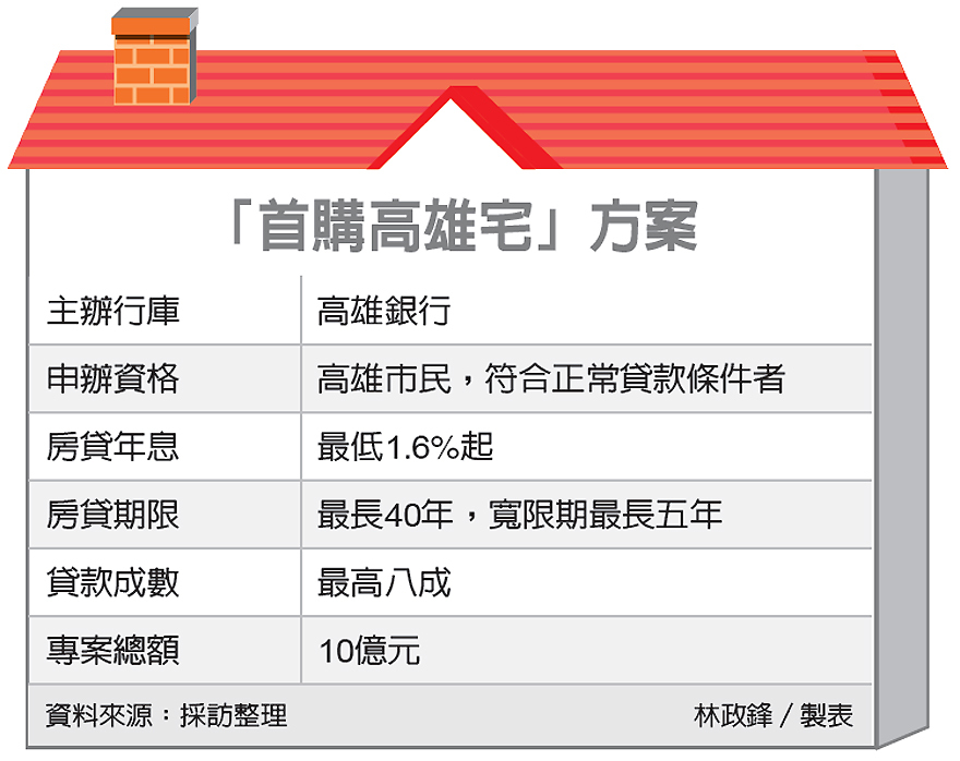 高雄催動房市推40年房貸 房貸情報 房貸天地 房地產