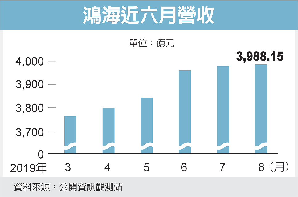 新聞 鴻海長紅連六月向上 看板stock 批踢踢實業坊