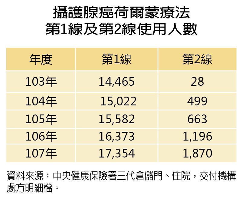 健保大數據 攝護腺癌高齡患考慮放射線療法晚期患截斷荷爾蒙分泌 攝護腺癌 癌症 元氣網