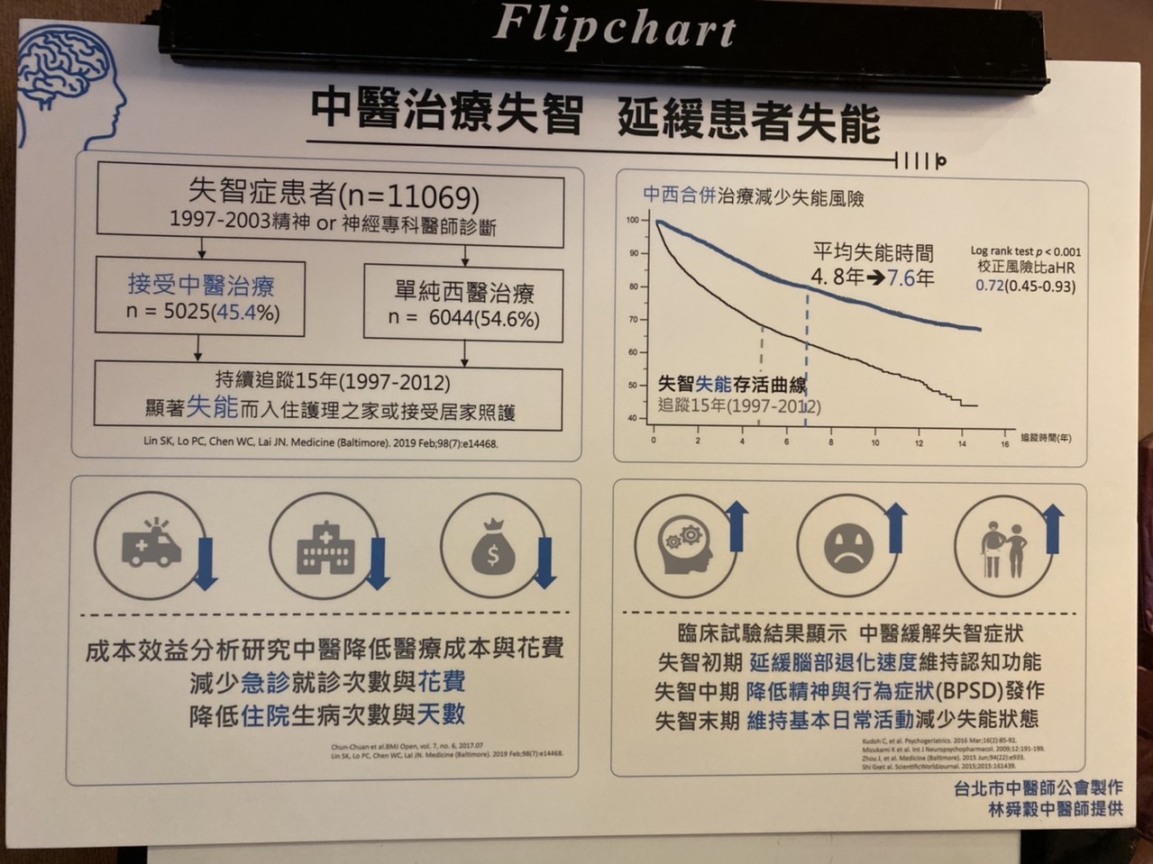 接受中西醫整合治療失智症患者較少嚴重失能 其他 失智 元氣網