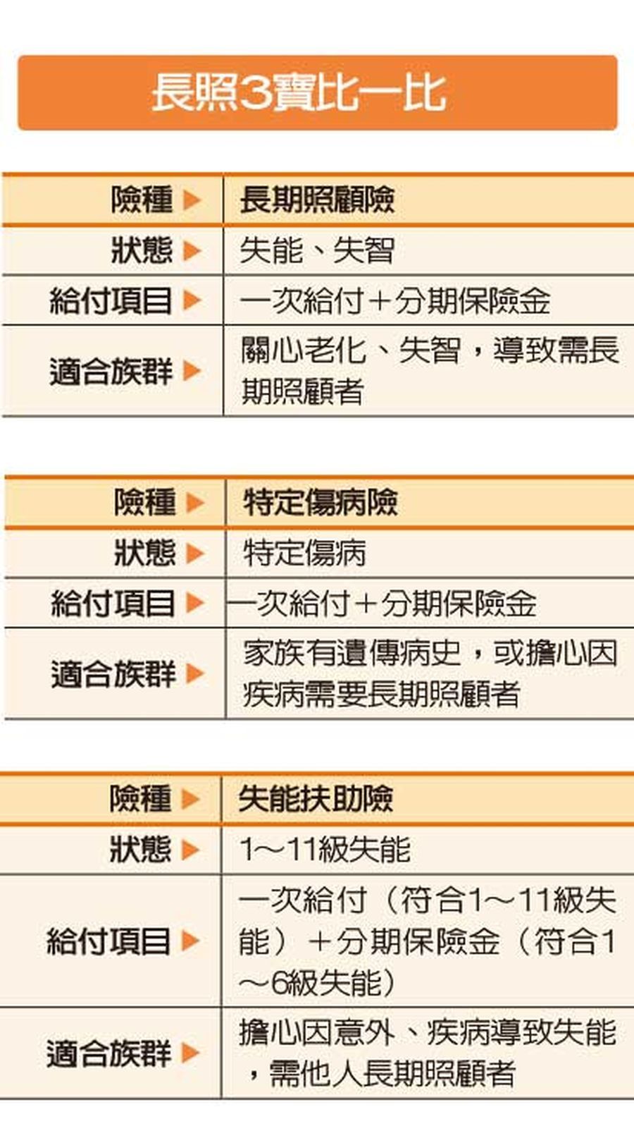 長照保單怎麼挑 掌握給付3關鍵買對長照險 退休保險 好野橘 橘世代