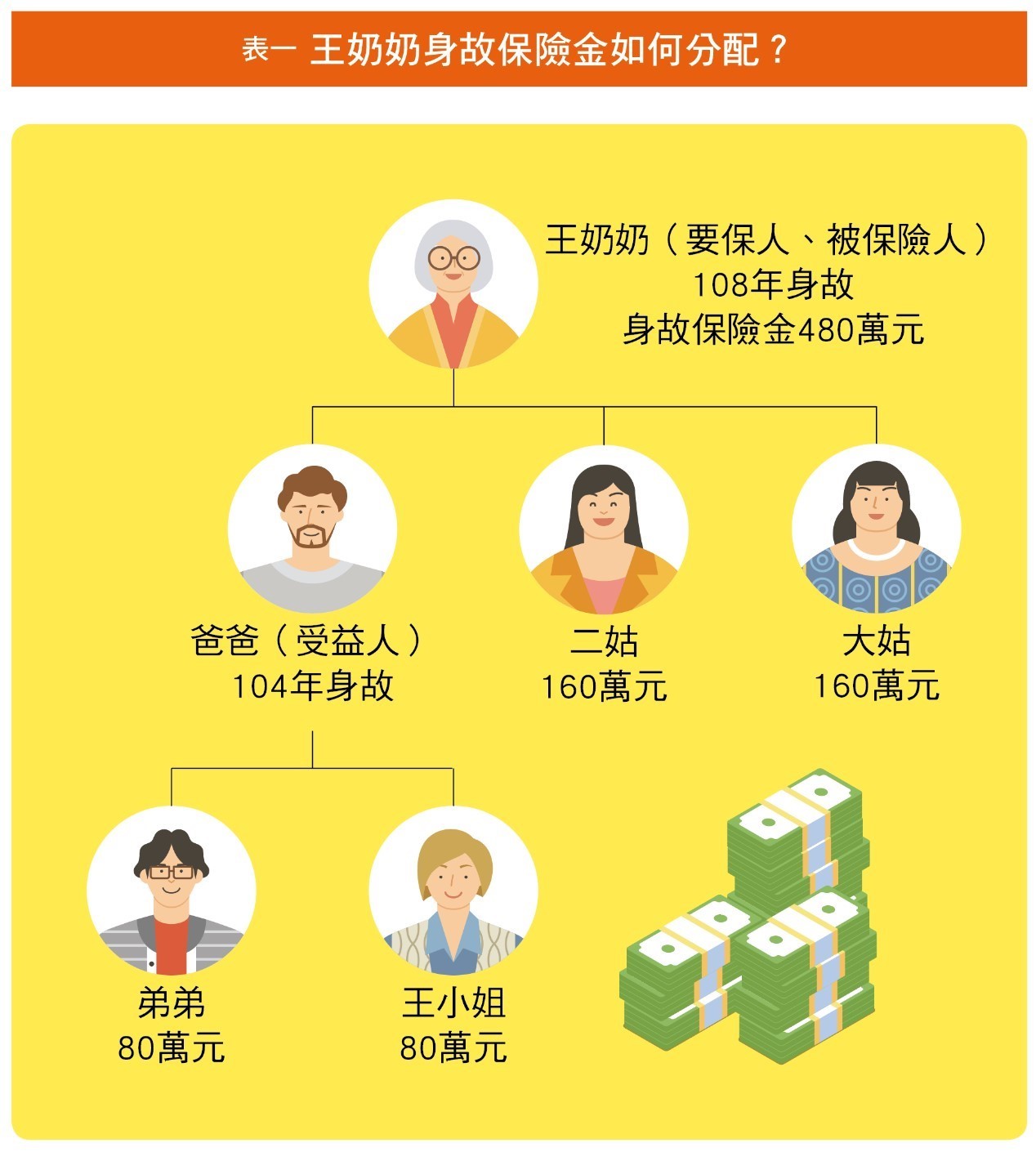 受益人爸爸先走奶奶身故保險金全賠給姑姑 銀行保險 理財 經濟日報