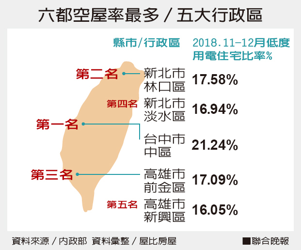 台中中區怪現象空屋最多 餘屋最少 區域情報 房市新訊 房地產