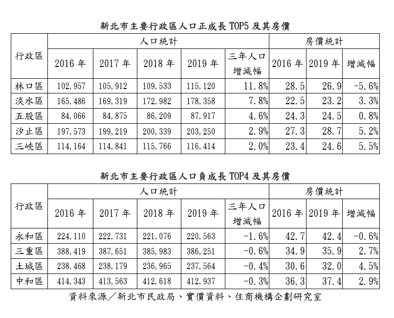 新聞 新北房市變了 林口淡水人口激增 四區失 看板home Sale 批踢踢實業坊