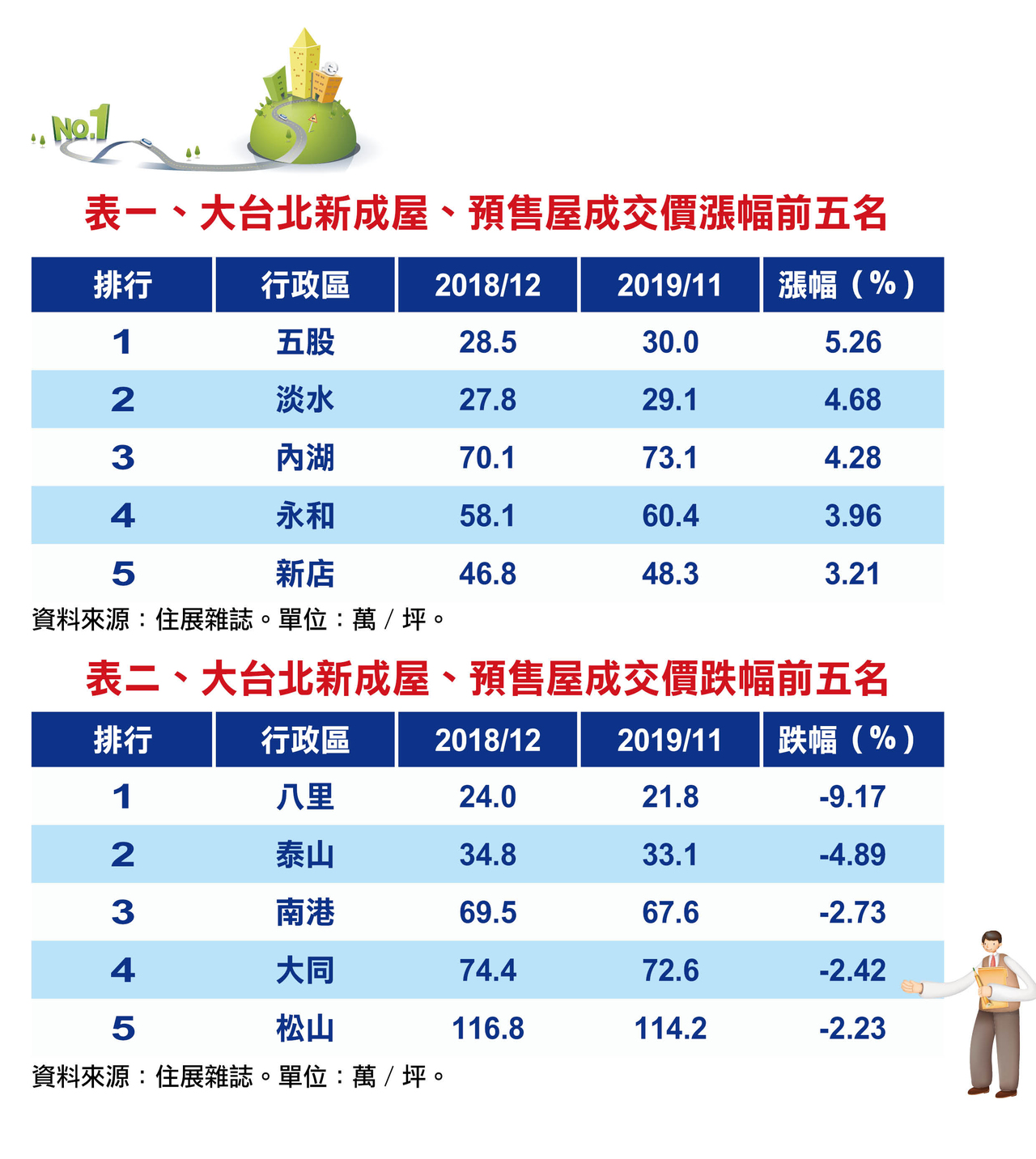 新聞 大台北房價爆冷 五淡湖最強南港不漲反 看板home Sale 批踢踢實業坊