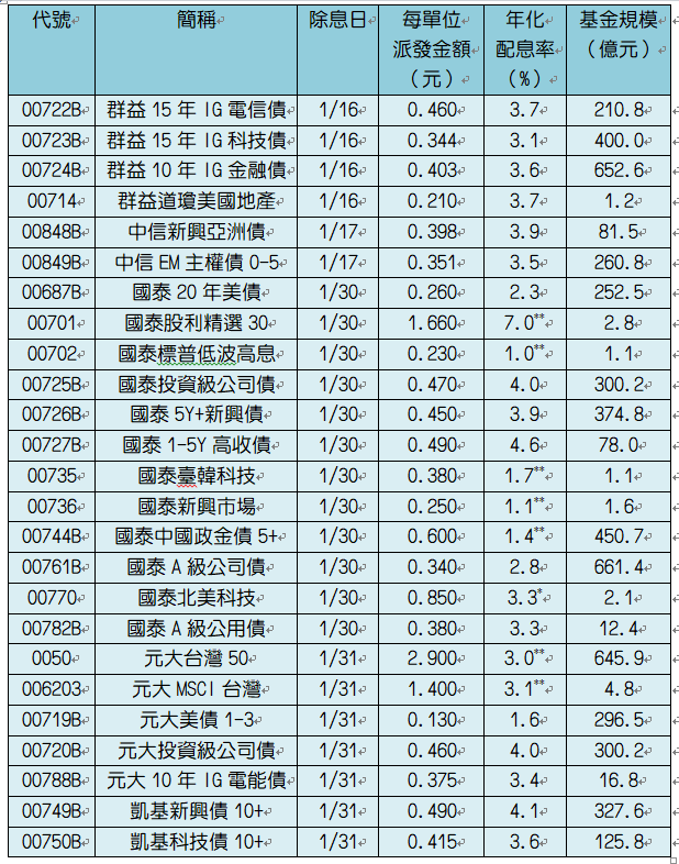 不只0050 元月25檔etf除息配息率最高7 Reit Etf 平衡型 基金趨勢 基金