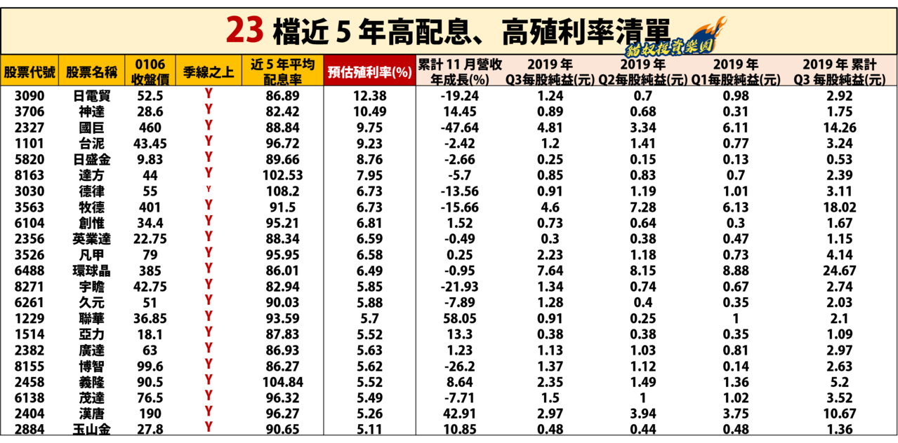 2020年高配息清單搶先看23檔預估殖利率5 以上 個人理財 理財 經濟日報