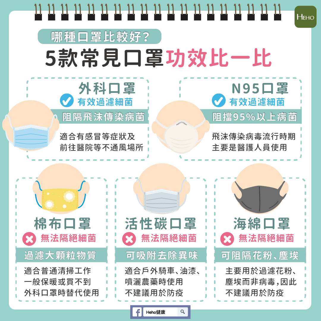 這些口罩都無法阻隔細菌 5款常見口罩比一比 健康知識 新聞 元氣網