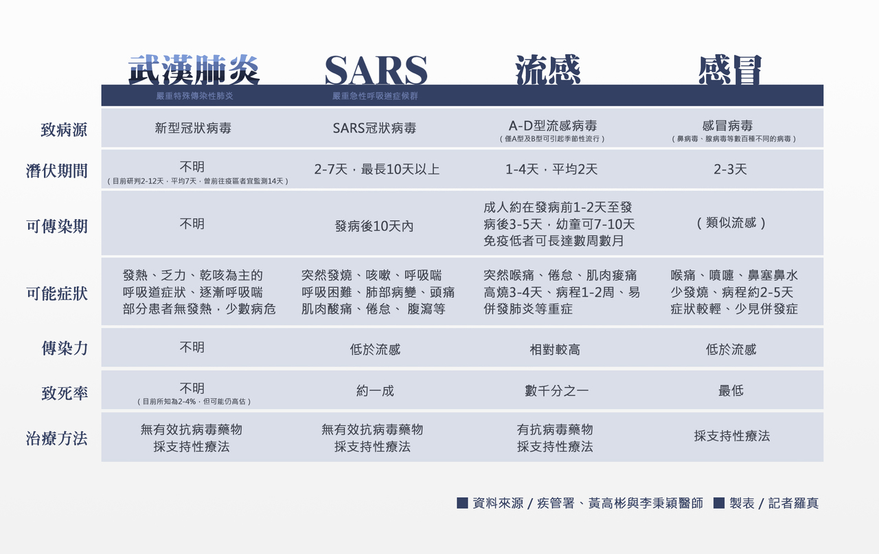 尚無疫苗 特效藥專家 武漢肺炎比sars難圍堵 名醫觀點 武漢肺炎 元氣網