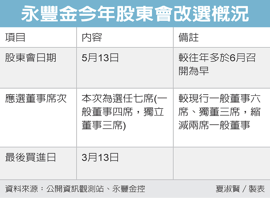 永豐金董事將減至七席 金融要聞 產經 聯合新聞網