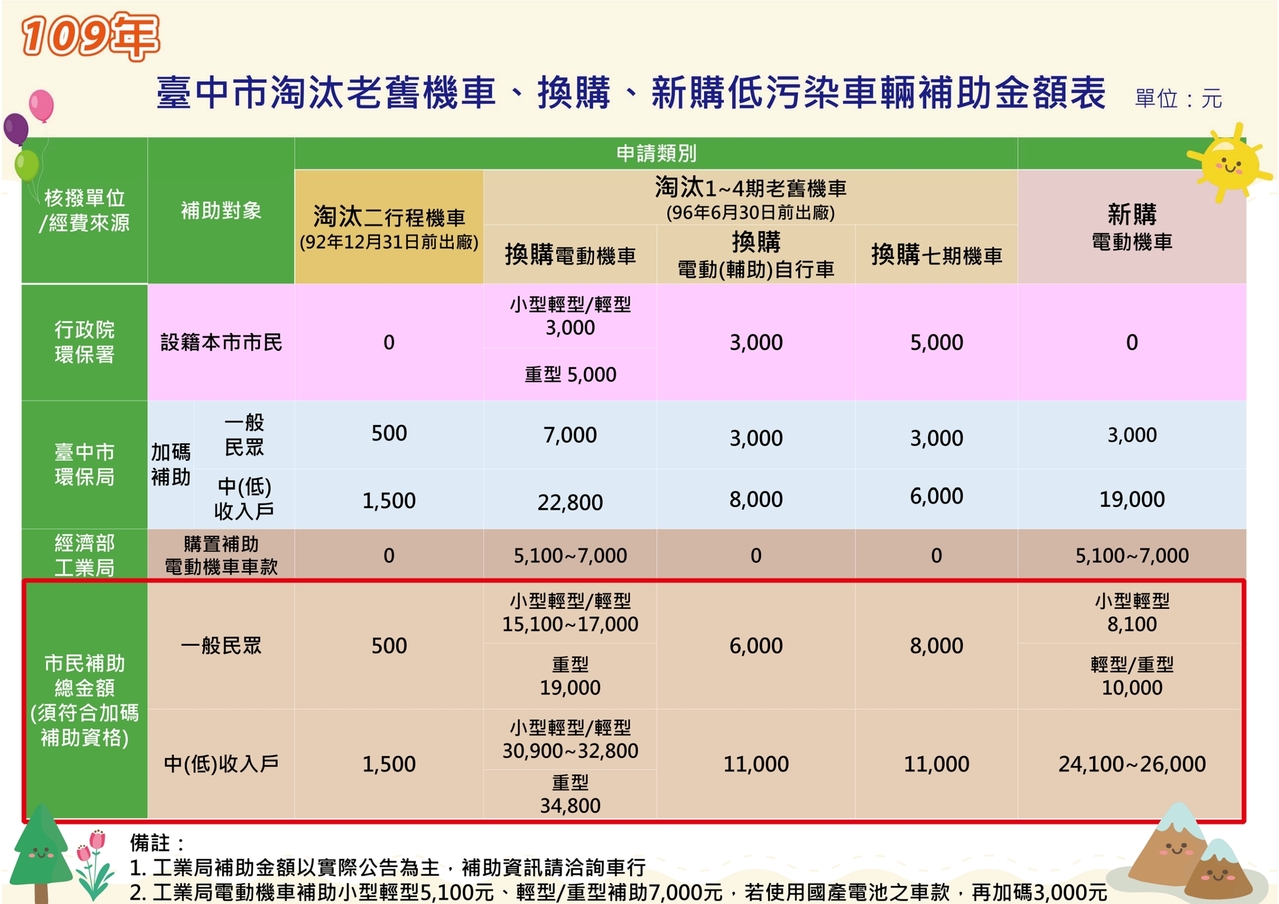 台中市府鼓勵更換機車汰舊換新最高近35k 交通新訊 國內車訊 發燒車訊