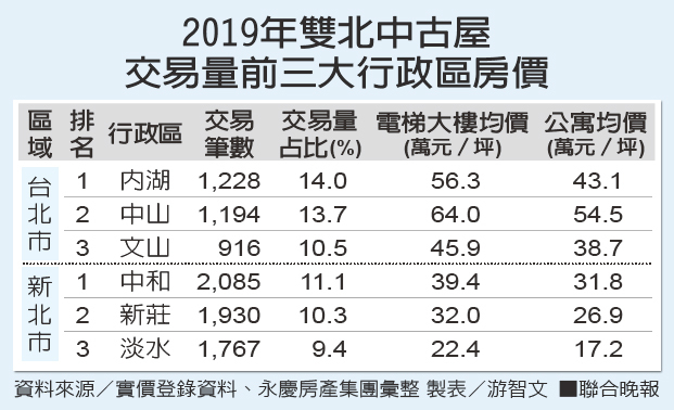 雙北中古屋買氣去年內湖 中和稱霸 區域情報 房市新訊 房地產