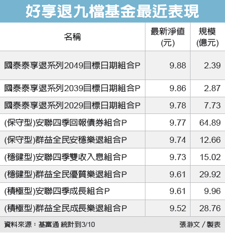 好享退基金擇機加碼 綜合分析 基金趨勢 基金