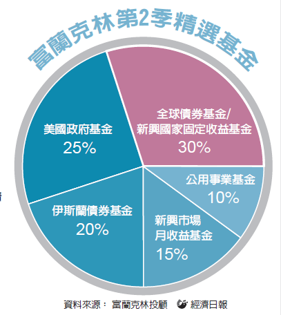 基金投資趨勢 押債券基金首重防禦力 債券 貨幣型 基金趨勢 基金