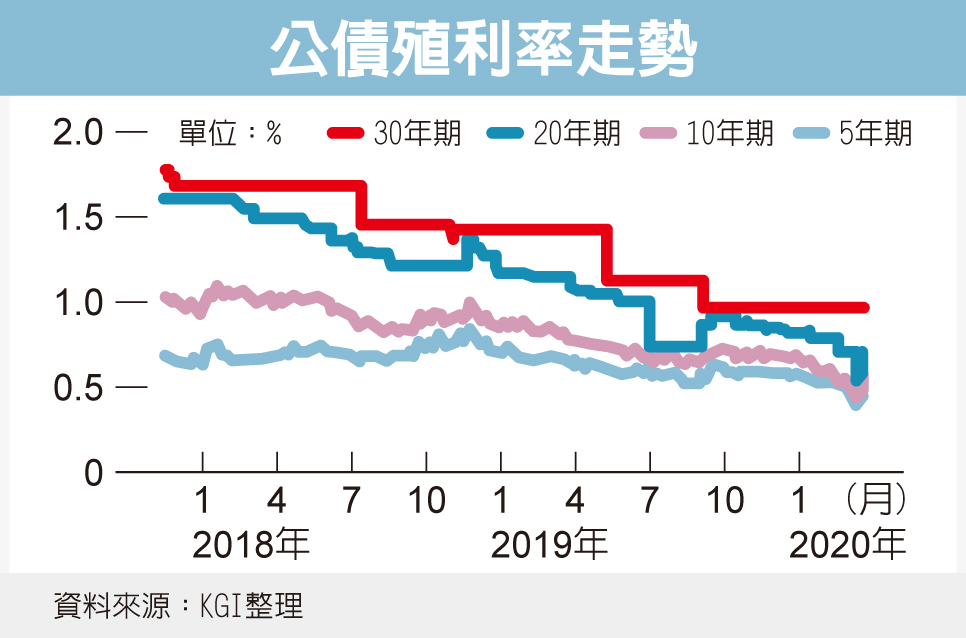 資金大逃殺10年期公債價格暴跌 債券 貨幣型 基金趨勢 基金