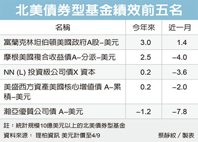 富坦美國政府基金搶鏡 基金動態 基金情報 基金