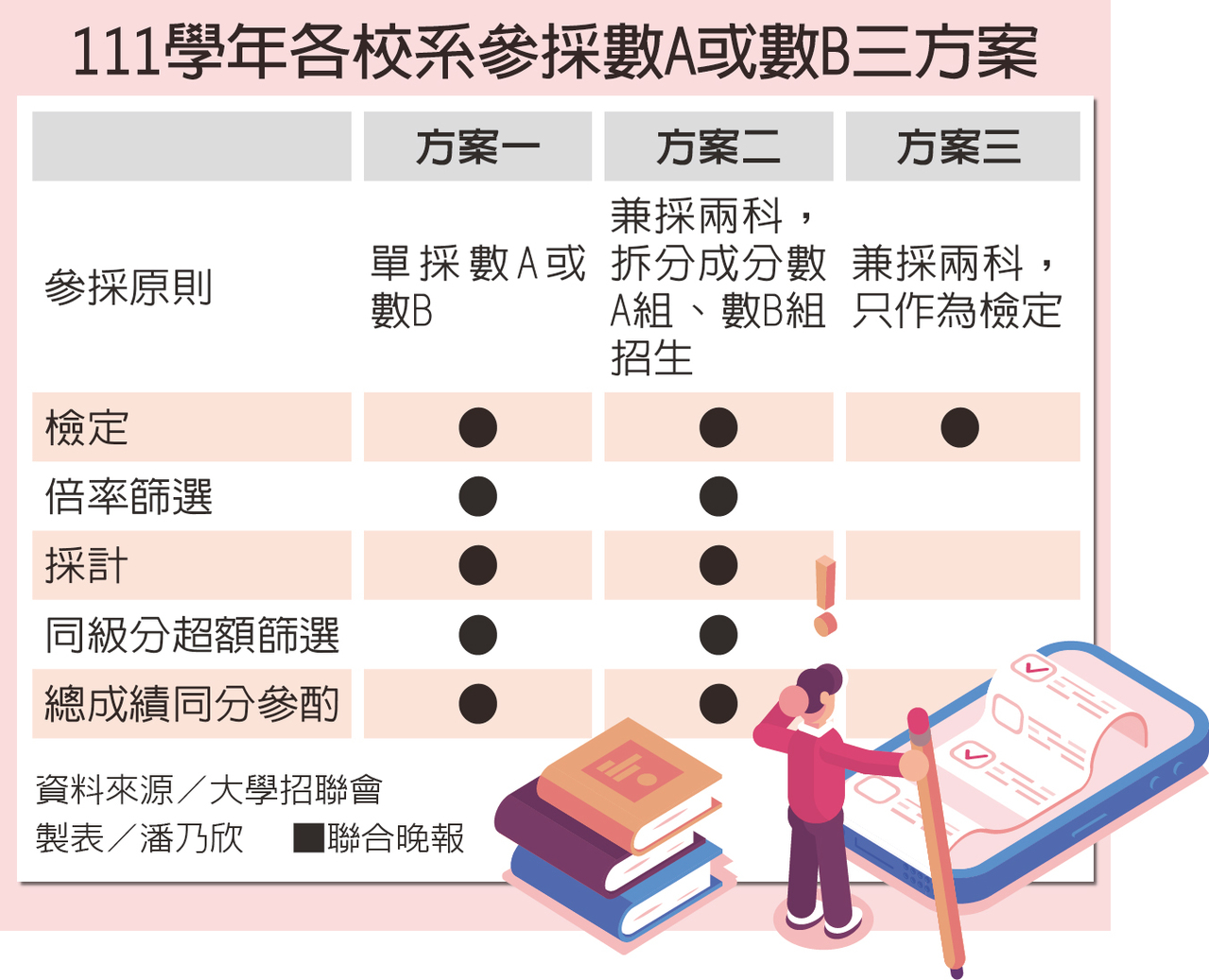 學堂焦點 111學年大學申請數a數b參採三方案 大學考招 文教 聯合新聞網