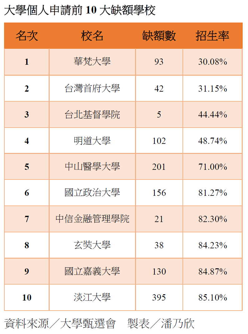 大學個人申請留4197缺額華梵缺額率7成居冠 大學考招 文教 聯合新聞網