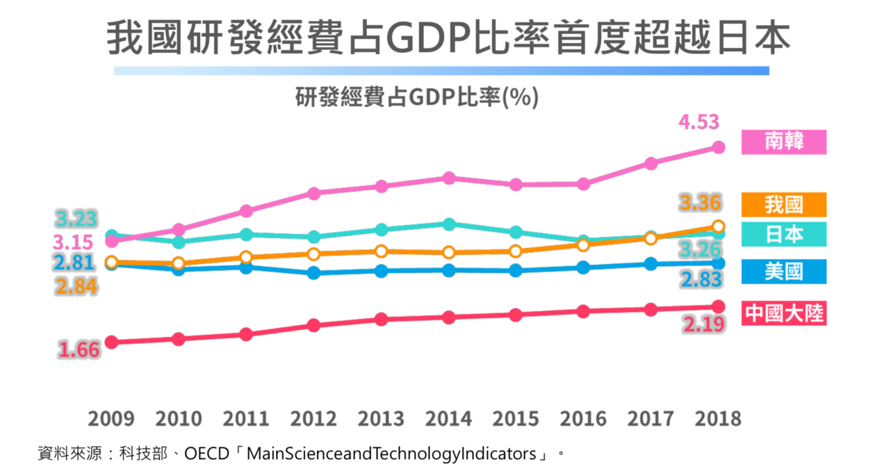 我研發經費呈逐年成長占gdp比率世界第三 產業熱點 產業 經濟日報