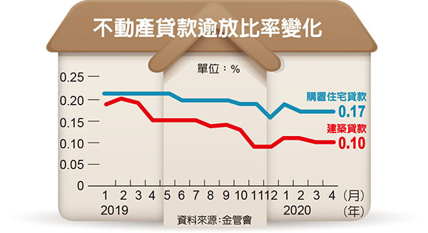 房貸建融逾放比 疫 外下降 房貸稅務 房市新訊 房地產