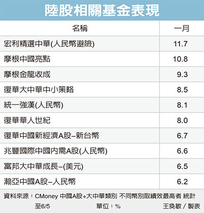 陸內需概念股潛利十足 台 陸股 大中華 基金趨勢 基金