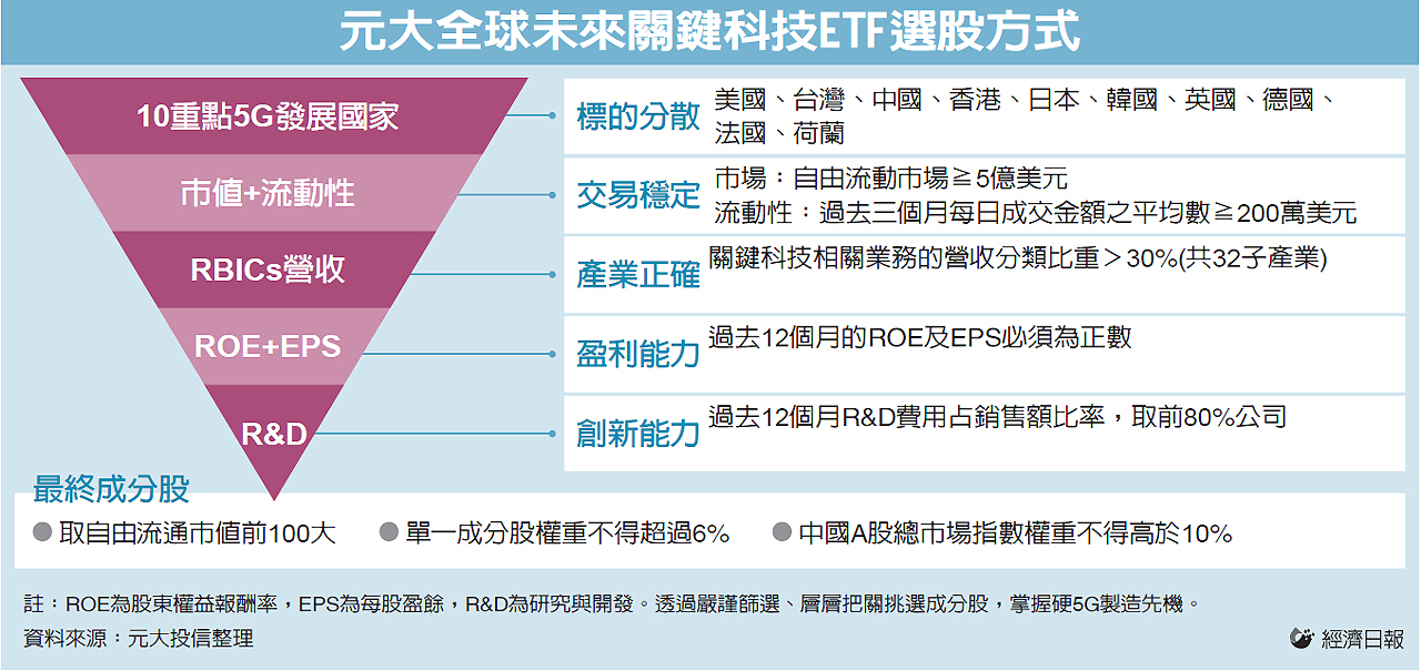 元大5g主題etf 展開募集 Reit Etf 平衡型 基金趨勢 基金
