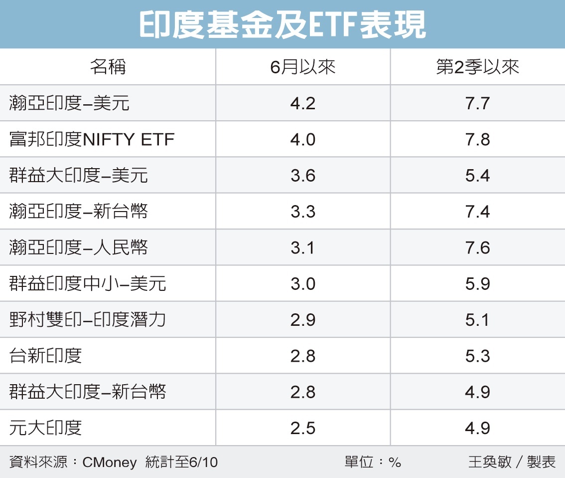 印度基金進場時點到了 境外 股票型 基金趨勢 基金