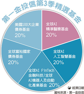 第3季投資趨勢 股六債四押寶ai題材 綜合分析 基金趨勢 基金