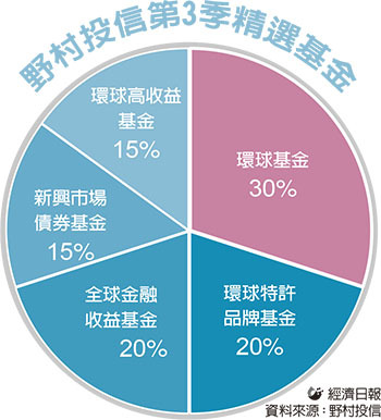 第3季投資趨勢 環球股 金融債列核心配置 綜合分析 基金趨勢 基金